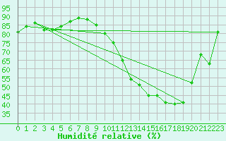 Courbe de l'humidit relative pour Jabbeke (Be)