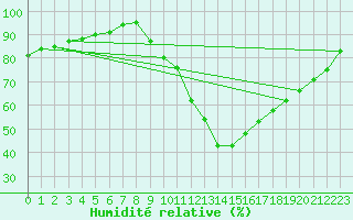 Courbe de l'humidit relative pour Valladolid