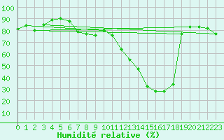 Courbe de l'humidit relative pour le bateau MERFR01