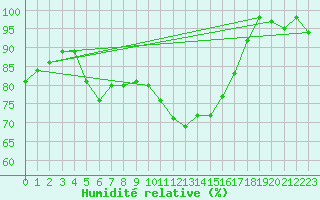 Courbe de l'humidit relative pour Oppdal-Bjorke