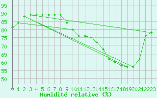 Courbe de l'humidit relative pour Dourgne - En Galis (81)