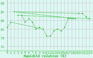 Courbe de l'humidit relative pour Enontekio Nakkala