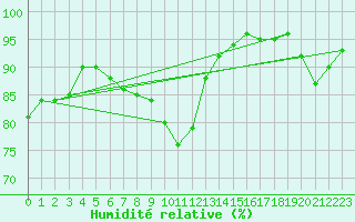 Courbe de l'humidit relative pour Mullingar
