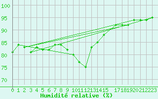 Courbe de l'humidit relative pour La Comella (And)