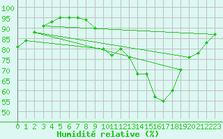 Courbe de l'humidit relative pour Cap Pertusato (2A)