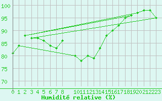 Courbe de l'humidit relative pour Isenvad