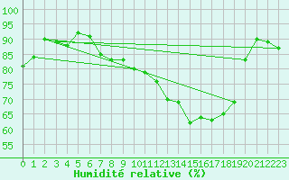 Courbe de l'humidit relative pour Creil (60)