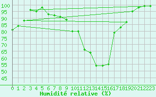 Courbe de l'humidit relative pour Mariapfarr