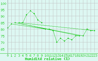 Courbe de l'humidit relative pour Bad Salzuflen