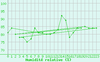 Courbe de l'humidit relative pour Mora