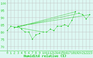Courbe de l'humidit relative pour Bad Lippspringe