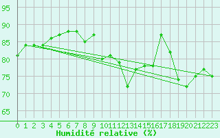 Courbe de l'humidit relative pour Ble / Mulhouse (68)