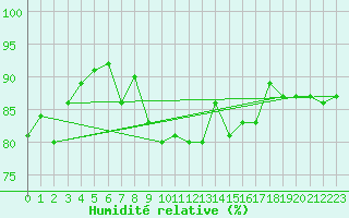 Courbe de l'humidit relative pour Werl