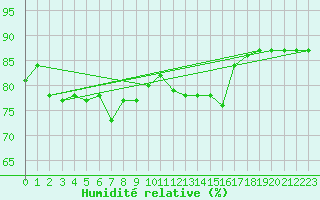 Courbe de l'humidit relative pour Murau