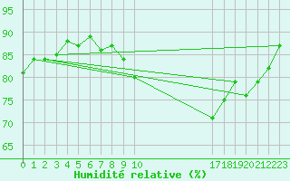 Courbe de l'humidit relative pour Leeds Bradford