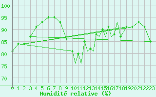 Courbe de l'humidit relative pour Marham