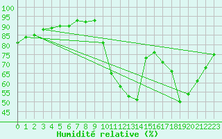 Courbe de l'humidit relative pour Verneuil (78)