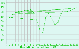 Courbe de l'humidit relative pour Saint-Jean-de-Liversay (17)