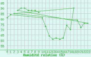 Courbe de l'humidit relative pour Charleroi (Be)