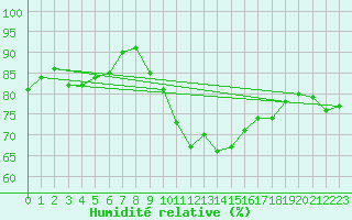 Courbe de l'humidit relative pour Magilligan