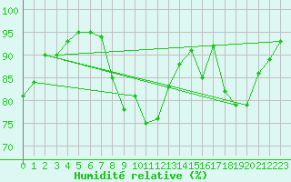 Courbe de l'humidit relative pour Thomastown