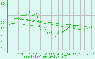 Courbe de l'humidit relative pour Stavoren Aws
