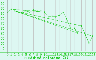 Courbe de l'humidit relative pour Goettingen