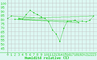 Courbe de l'humidit relative pour Cap Pertusato (2A)