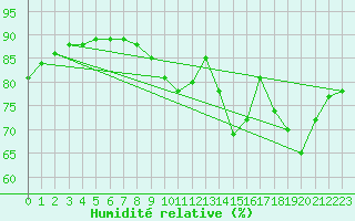 Courbe de l'humidit relative pour Guret (23)