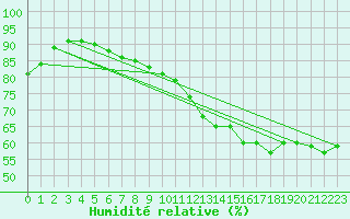 Courbe de l'humidit relative pour Toussus-le-Noble (78)