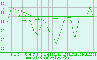 Courbe de l'humidit relative pour Montpellier (34)