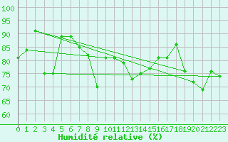 Courbe de l'humidit relative pour Koesching