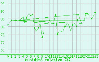 Courbe de l'humidit relative pour Isle Of Man / Ronaldsway Airport