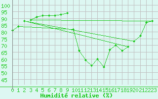 Courbe de l'humidit relative pour Boulc (26)
