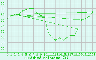 Courbe de l'humidit relative pour Selb/Oberfranken-Lau