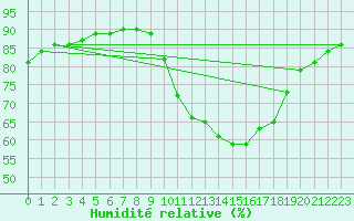 Courbe de l'humidit relative pour Castellbell i el Vilar (Esp)