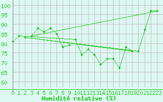 Courbe de l'humidit relative pour Napf (Sw)