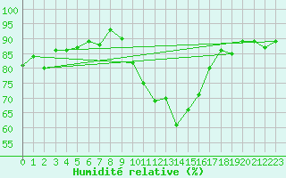 Courbe de l'humidit relative pour Thorney Island