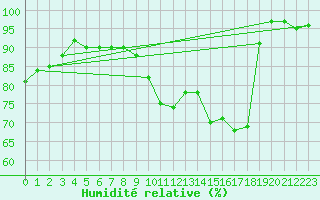 Courbe de l'humidit relative pour Bourges (18)