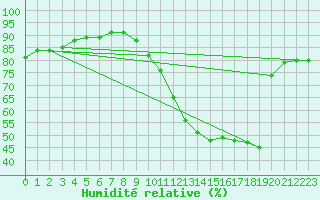 Courbe de l'humidit relative pour Manlleu (Esp)