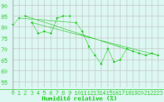 Courbe de l'humidit relative pour Belfort-Dorans (90)