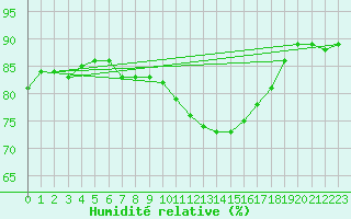 Courbe de l'humidit relative pour Saint-Dizier (52)