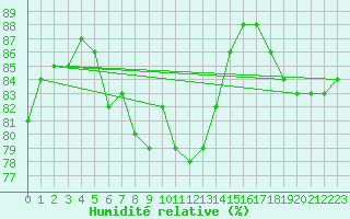 Courbe de l'humidit relative pour Llanes