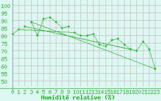 Courbe de l'humidit relative pour Cap Corse (2B)