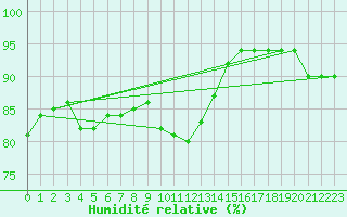 Courbe de l'humidit relative pour Artern