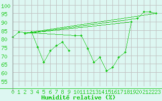 Courbe de l'humidit relative pour Roujan (34)