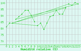 Courbe de l'humidit relative pour S. Valentino Alla Muta