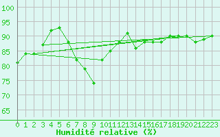 Courbe de l'humidit relative pour le bateau LF5B
