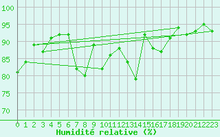 Courbe de l'humidit relative pour Crosby