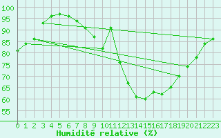Courbe de l'humidit relative pour Larkhill